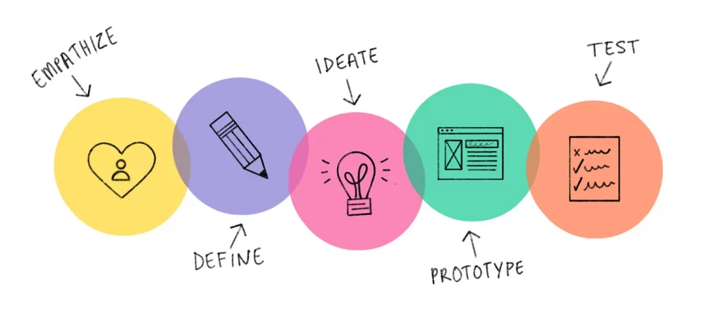A graphic of the design thinking process. The first step, empathize, is shown with a yellow circle containing a drawing of a person and a heart. The second step, define, is shown with a purple circle with a graphic of a pencil on the inside. The third step, ideate, is shown witha pink circle with a lightbulb shining. The fourth step, prototype, is shown inside a green cirlce with a simplistic, low-fidelity sketch of a website page. The last step, testing, is shown with an orange circle surrounding a graphic of a piece of paper with X's and check marks.